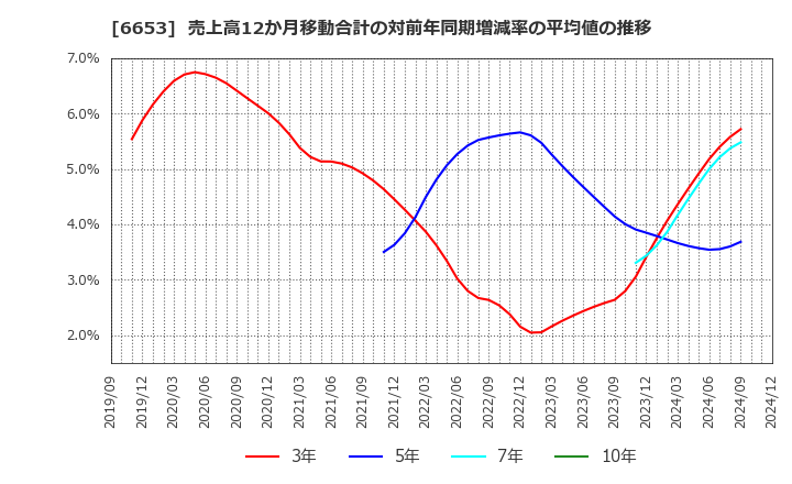 6653 (株)正興電機製作所: 売上高12か月移動合計の対前年同期増減率の平均値の推移