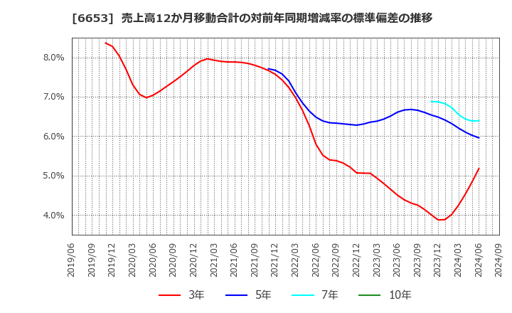 6653 (株)正興電機製作所: 売上高12か月移動合計の対前年同期増減率の標準偏差の推移