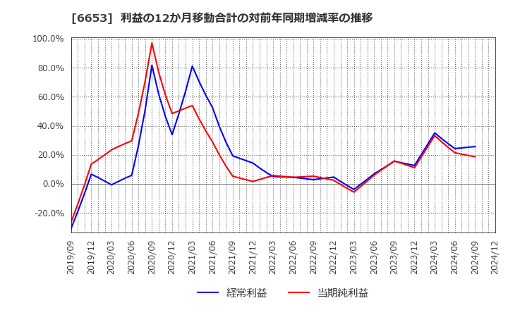 6653 (株)正興電機製作所: 利益の12か月移動合計の対前年同期増減率の推移