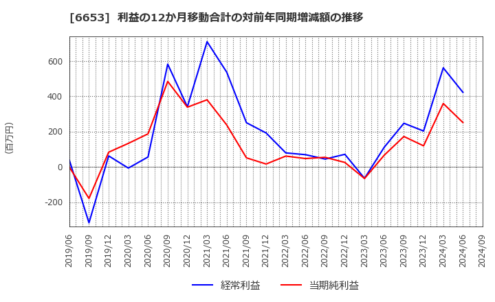 6653 (株)正興電機製作所: 利益の12か月移動合計の対前年同期増減額の推移