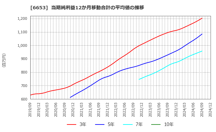 6653 (株)正興電機製作所: 当期純利益12か月移動合計の平均値の推移