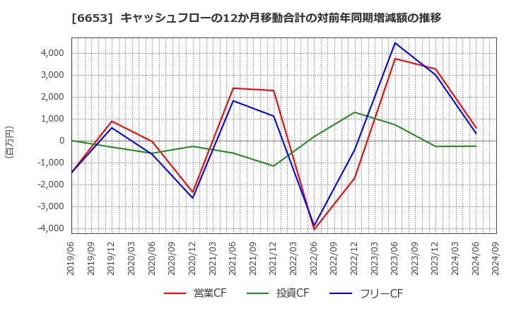 6653 (株)正興電機製作所: キャッシュフローの12か月移動合計の対前年同期増減額の推移