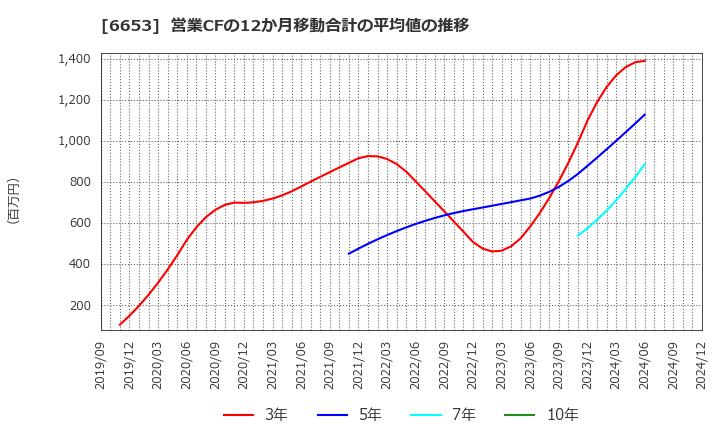 6653 (株)正興電機製作所: 営業CFの12か月移動合計の平均値の推移