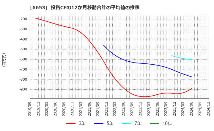 6653 (株)正興電機製作所: 投資CFの12か月移動合計の平均値の推移