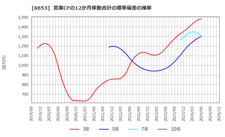 6653 (株)正興電機製作所: 営業CFの12か月移動合計の標準偏差の推移