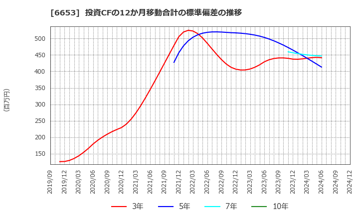 6653 (株)正興電機製作所: 投資CFの12か月移動合計の標準偏差の推移