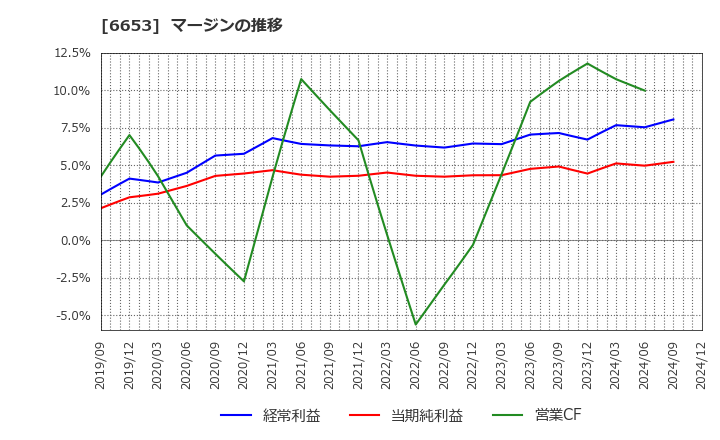 6653 (株)正興電機製作所: マージンの推移