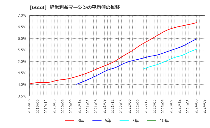 6653 (株)正興電機製作所: 経常利益マージンの平均値の推移