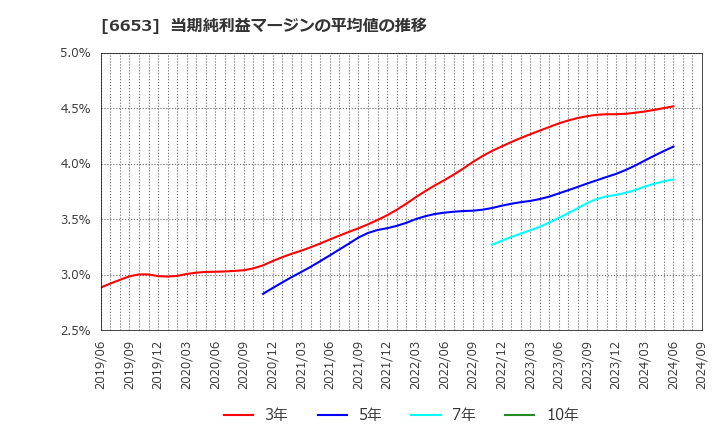 6653 (株)正興電機製作所: 当期純利益マージンの平均値の推移