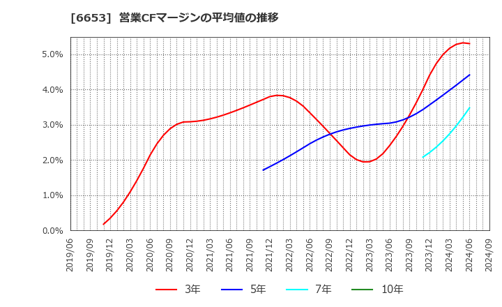 6653 (株)正興電機製作所: 営業CFマージンの平均値の推移