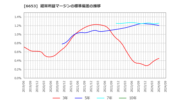 6653 (株)正興電機製作所: 経常利益マージンの標準偏差の推移