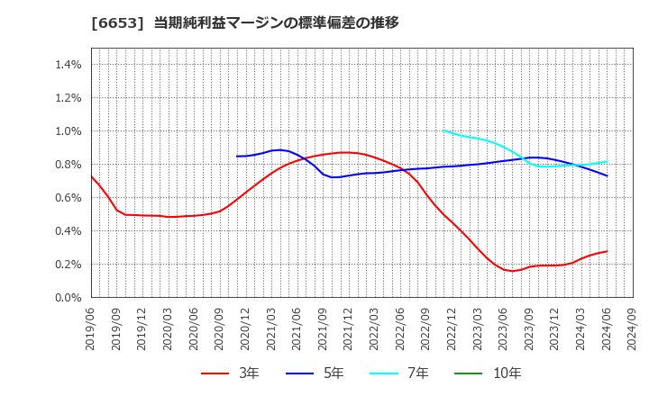 6653 (株)正興電機製作所: 当期純利益マージンの標準偏差の推移