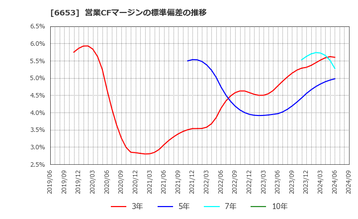 6653 (株)正興電機製作所: 営業CFマージンの標準偏差の推移