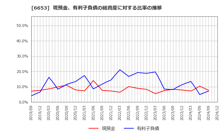 6653 (株)正興電機製作所: 現預金、有利子負債の総資産に対する比率の推移