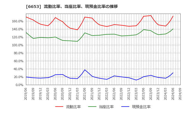 6653 (株)正興電機製作所: 流動比率、当座比率、現預金比率の推移