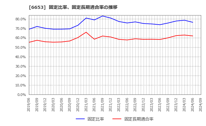 6653 (株)正興電機製作所: 固定比率、固定長期適合率の推移