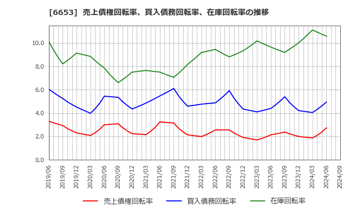 6653 (株)正興電機製作所: 売上債権回転率、買入債務回転率、在庫回転率の推移