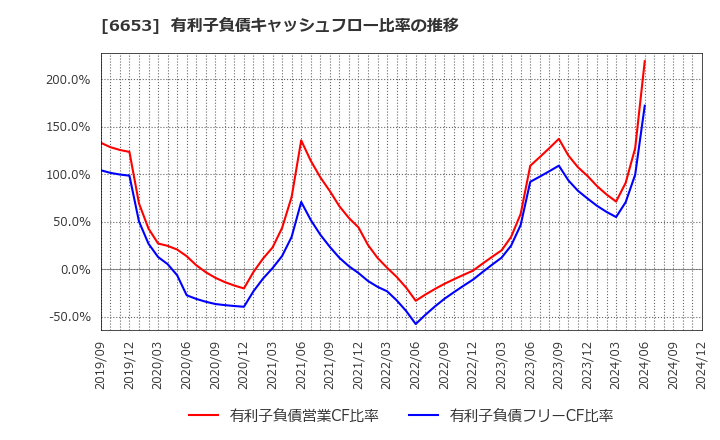 6653 (株)正興電機製作所: 有利子負債キャッシュフロー比率の推移