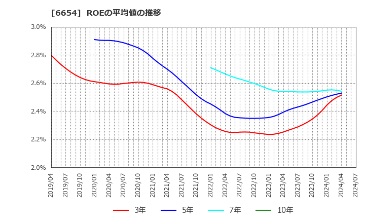 6654 不二電機工業(株): ROEの平均値の推移