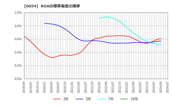 6654 不二電機工業(株): ROAの標準偏差の推移
