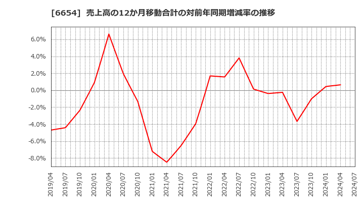 6654 不二電機工業(株): 売上高の12か月移動合計の対前年同期増減率の推移