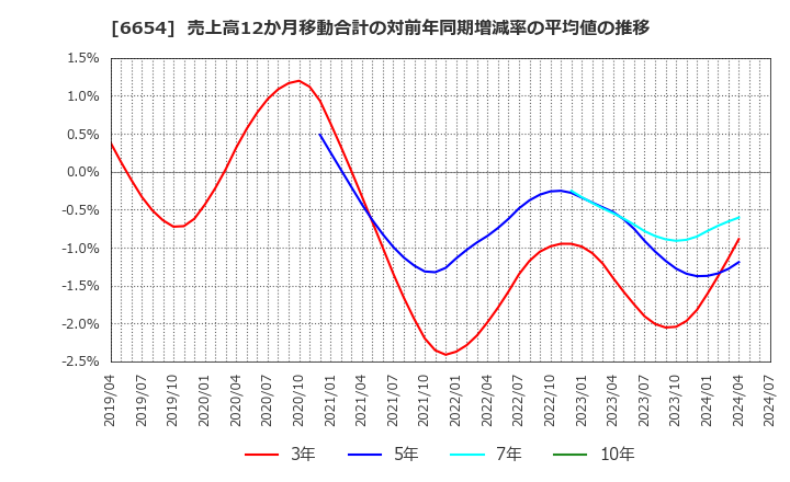 6654 不二電機工業(株): 売上高12か月移動合計の対前年同期増減率の平均値の推移