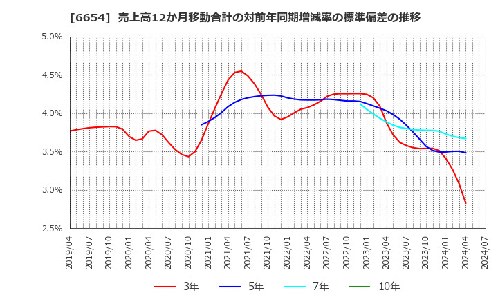 6654 不二電機工業(株): 売上高12か月移動合計の対前年同期増減率の標準偏差の推移