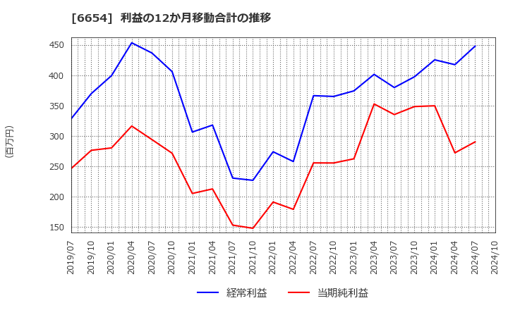 6654 不二電機工業(株): 利益の12か月移動合計の推移