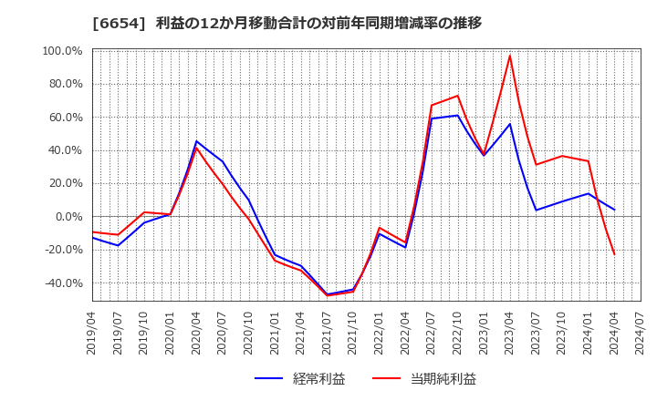 6654 不二電機工業(株): 利益の12か月移動合計の対前年同期増減率の推移