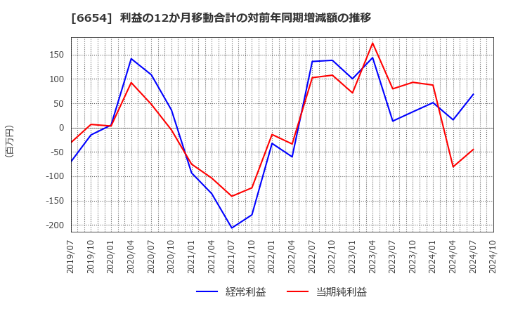 6654 不二電機工業(株): 利益の12か月移動合計の対前年同期増減額の推移