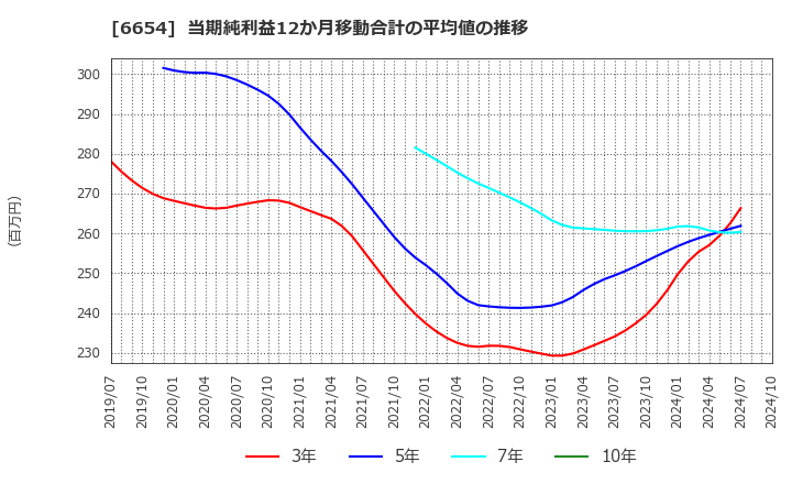 6654 不二電機工業(株): 当期純利益12か月移動合計の平均値の推移