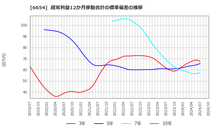 6654 不二電機工業(株): 経常利益12か月移動合計の標準偏差の推移