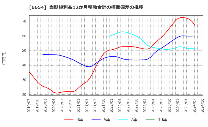 6654 不二電機工業(株): 当期純利益12か月移動合計の標準偏差の推移