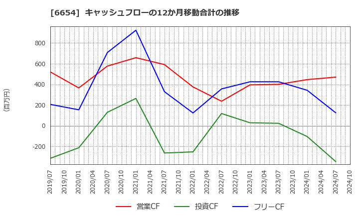 6654 不二電機工業(株): キャッシュフローの12か月移動合計の推移