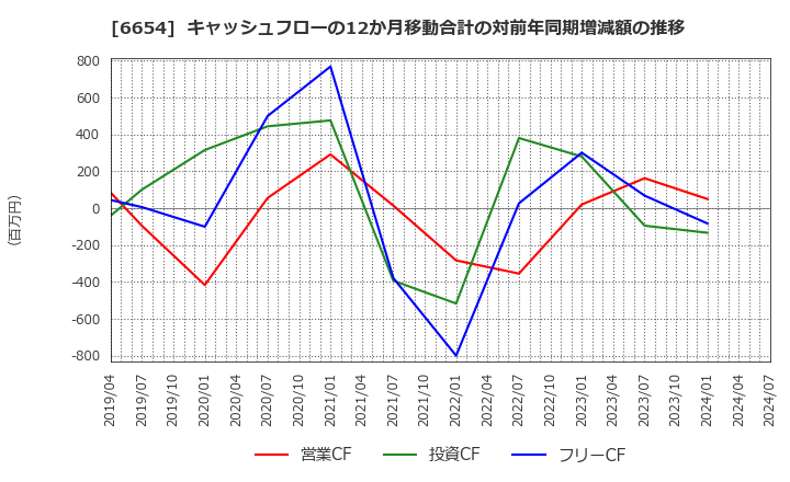 6654 不二電機工業(株): キャッシュフローの12か月移動合計の対前年同期増減額の推移