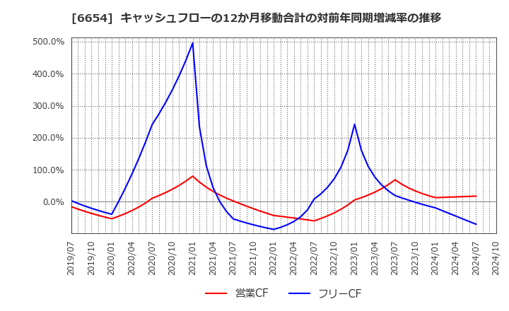 6654 不二電機工業(株): キャッシュフローの12か月移動合計の対前年同期増減率の推移