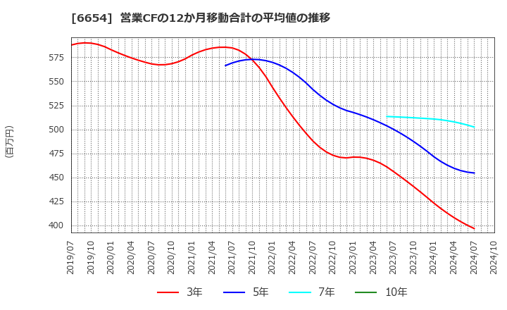 6654 不二電機工業(株): 営業CFの12か月移動合計の平均値の推移