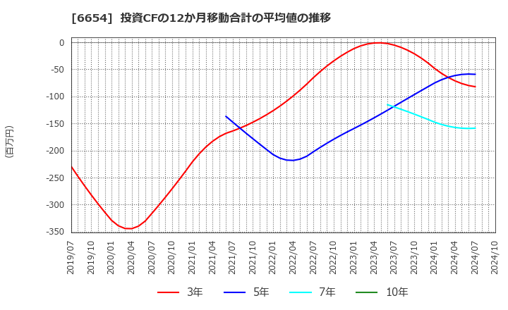 6654 不二電機工業(株): 投資CFの12か月移動合計の平均値の推移