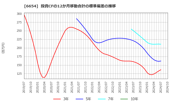 6654 不二電機工業(株): 投資CFの12か月移動合計の標準偏差の推移