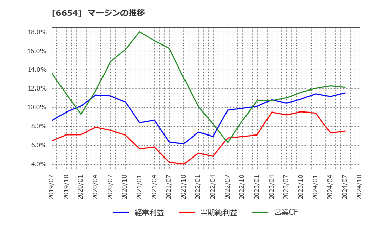 6654 不二電機工業(株): マージンの推移