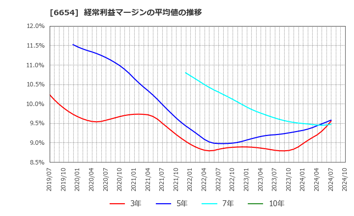 6654 不二電機工業(株): 経常利益マージンの平均値の推移