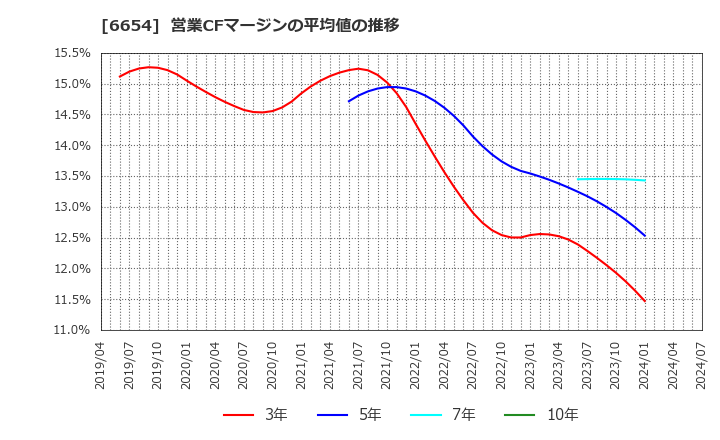 6654 不二電機工業(株): 営業CFマージンの平均値の推移