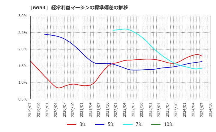 6654 不二電機工業(株): 経常利益マージンの標準偏差の推移