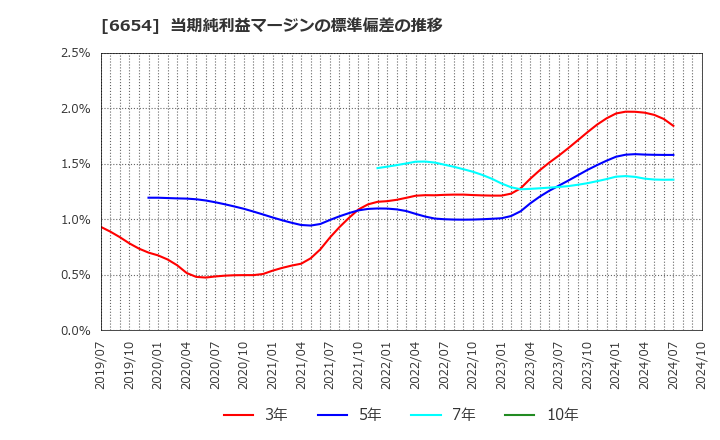 6654 不二電機工業(株): 当期純利益マージンの標準偏差の推移