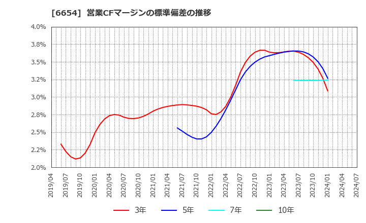 6654 不二電機工業(株): 営業CFマージンの標準偏差の推移