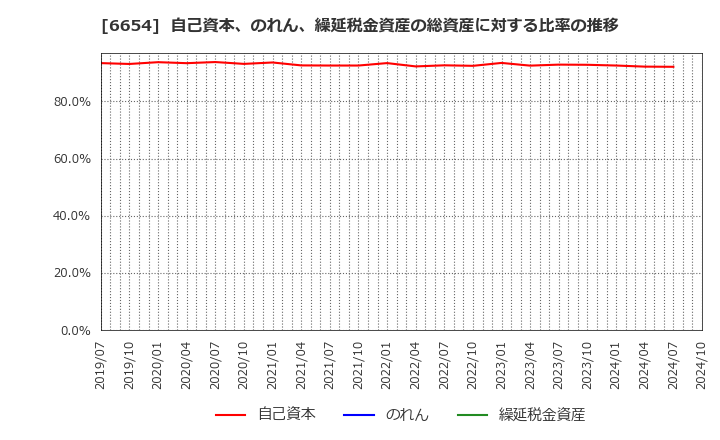 6654 不二電機工業(株): 自己資本、のれん、繰延税金資産の総資産に対する比率の推移