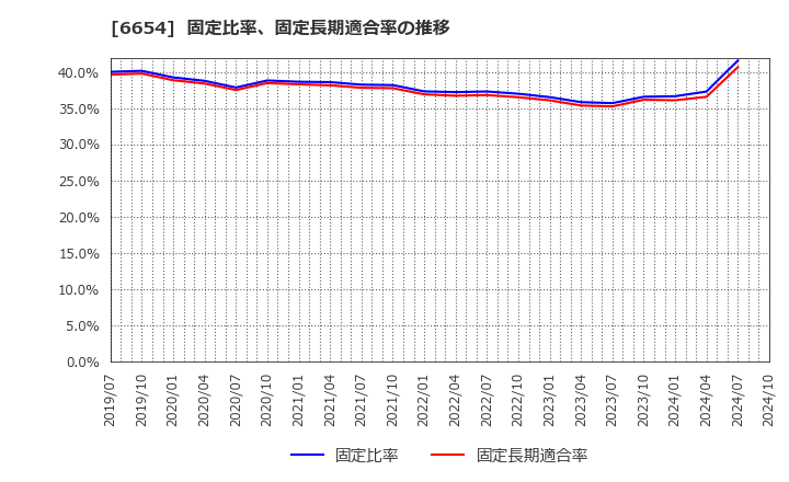 6654 不二電機工業(株): 固定比率、固定長期適合率の推移