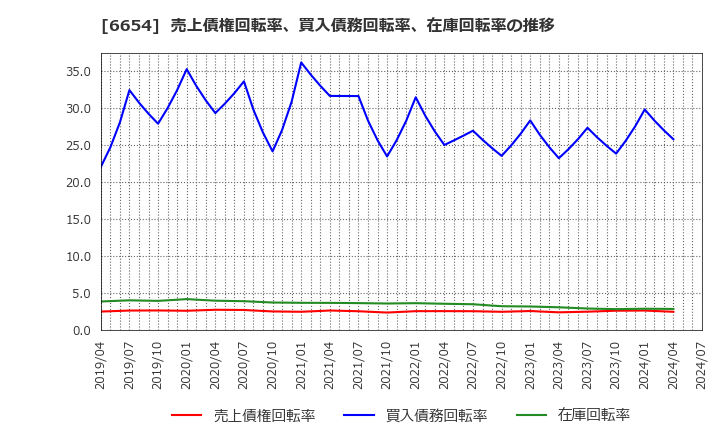 6654 不二電機工業(株): 売上債権回転率、買入債務回転率、在庫回転率の推移