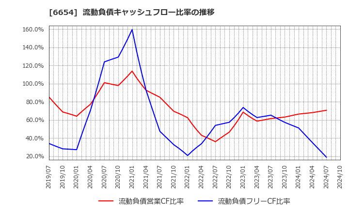 6654 不二電機工業(株): 流動負債キャッシュフロー比率の推移