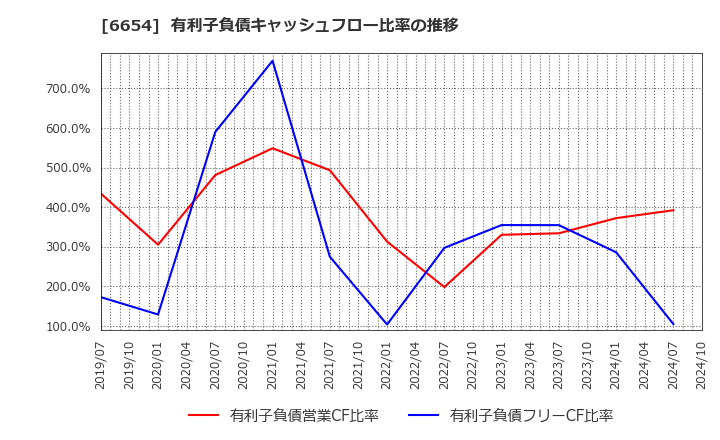 6654 不二電機工業(株): 有利子負債キャッシュフロー比率の推移